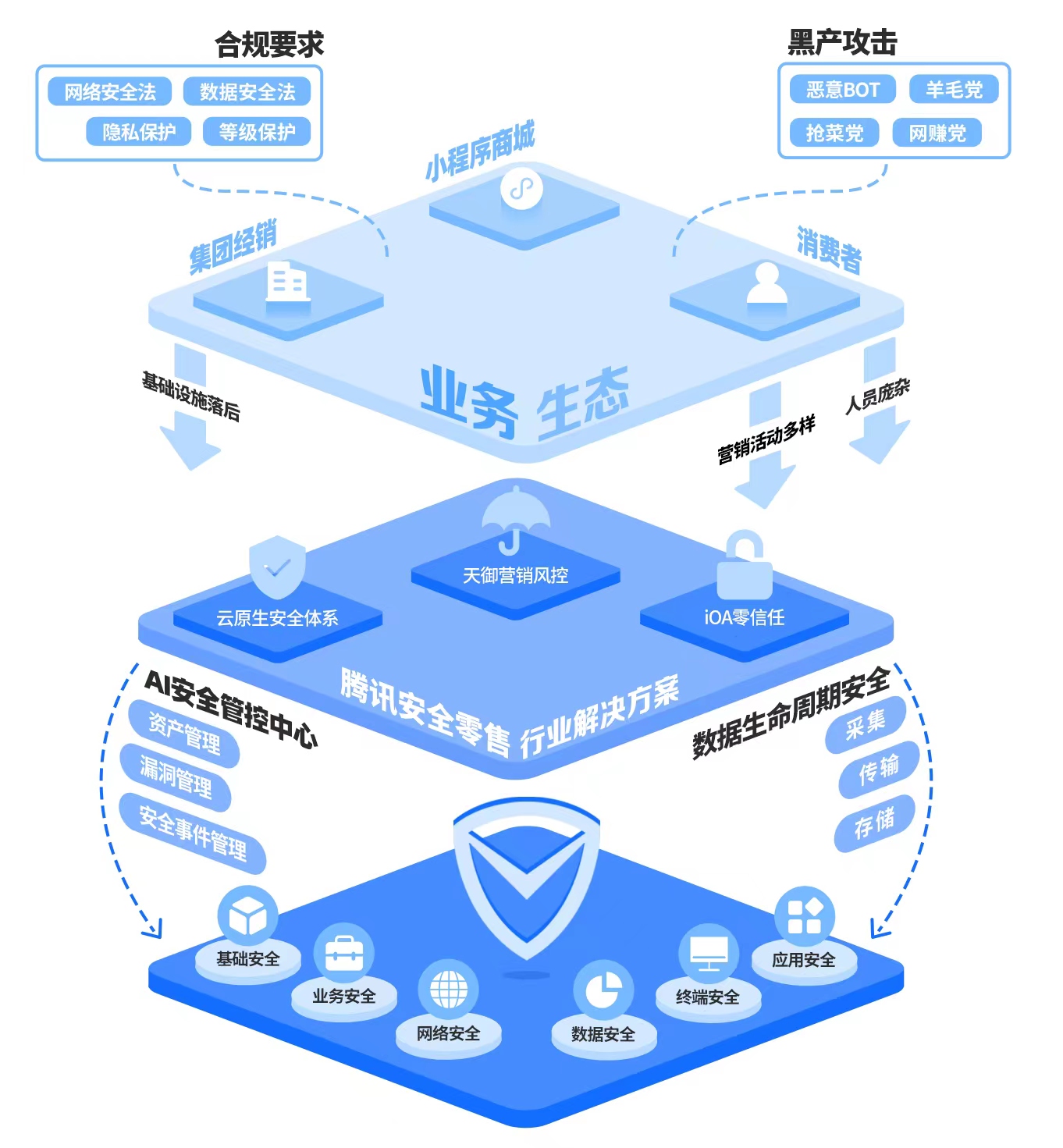 行業安全解決方案 | 零售企業如何做好安全建設對抗黑灰產？