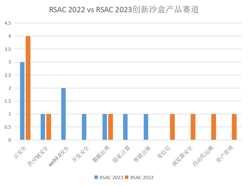 RSAC 2023創新沙盒解讀，一網打盡