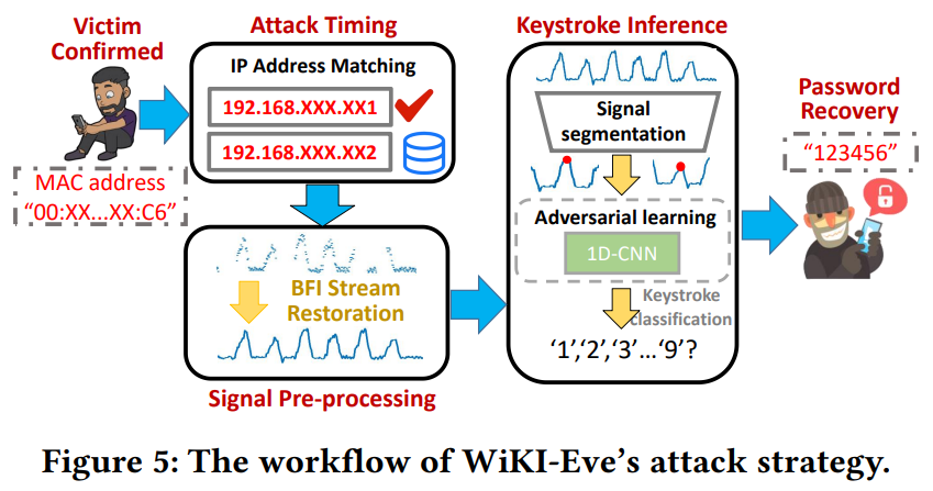 無需hacking，新的WiKI-Eve攻擊能夠透過WiFi竊取數字密碼