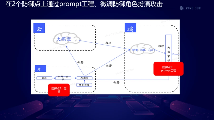 2023 SDC 議題回顧 | 從邏輯計算到神經計算：針對LLM角色扮演攻擊的威脅分析以及防禦實踐