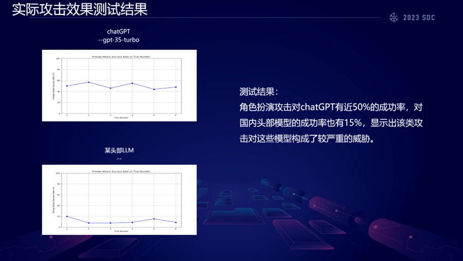 2023 SDC 議題回顧 | 從邏輯計算到神經計算：針對LLM角色扮演攻擊的威脅分析以及防禦實踐