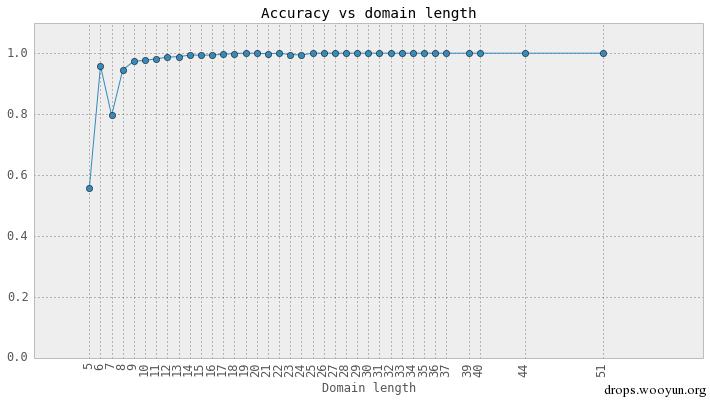 accuracy example