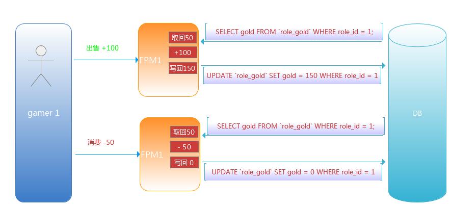 webgame買入、賣出併發請求處理