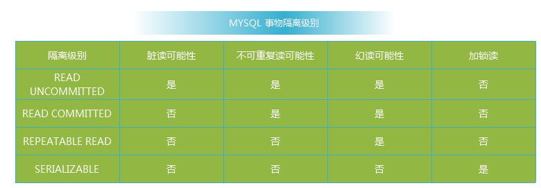 mysql transaction isolation level