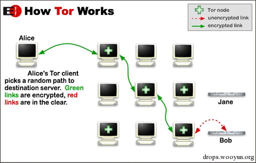 tor-works