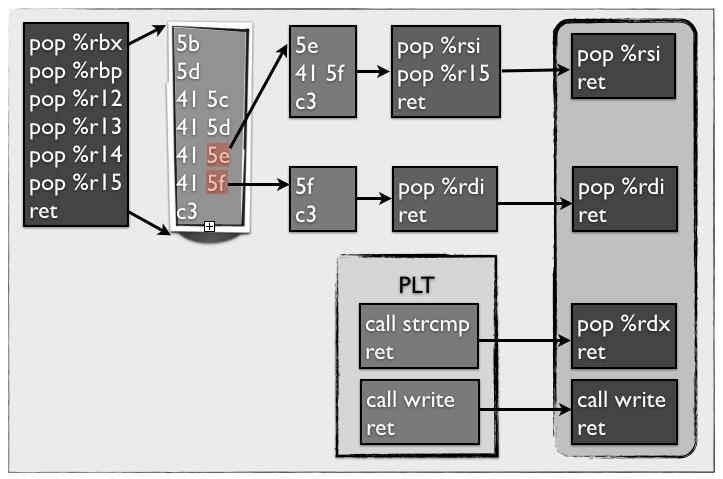 find write gadgets