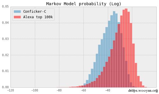 markov example